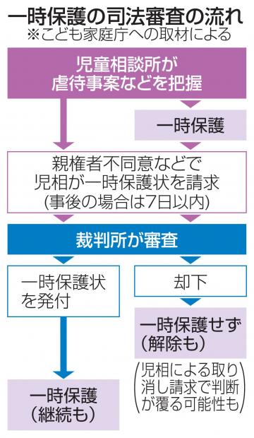 虐待が疑われる子どもの一時保護 運用開始から半年で99％許可