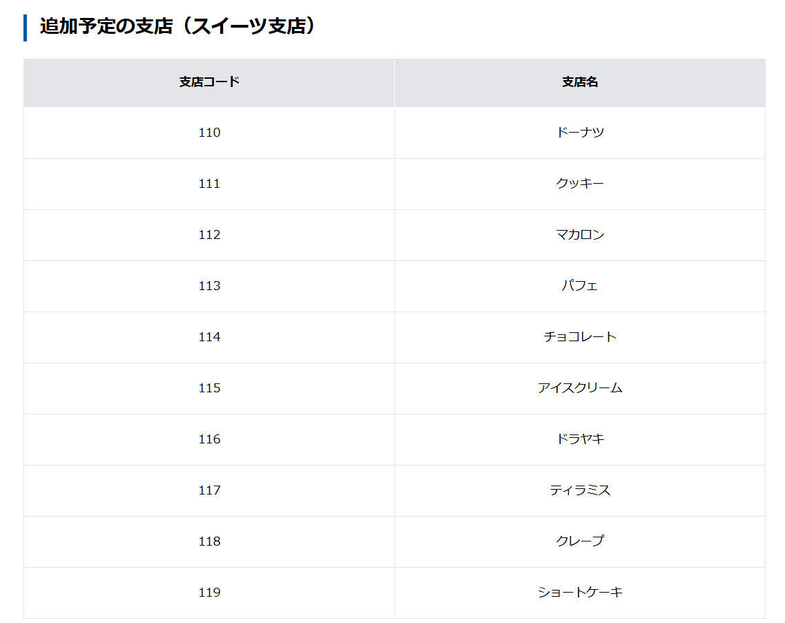 [ITmedia Mobile] 住信SBIネット銀行に「スイーツ支店」追加　マカロン、パフェ、ティラミス……そして「ドラヤキ」も
